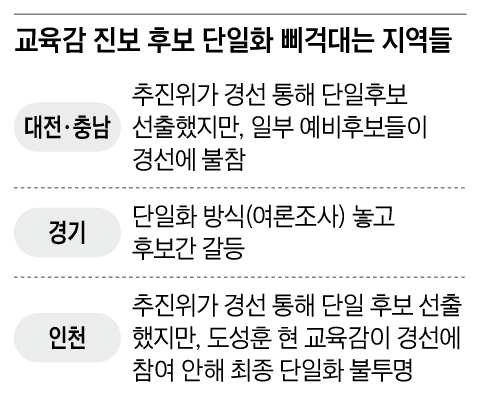 선거 두달 남았는데… 진보 교육감 단일화 놓고 곳곳서 갈등