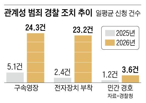 ‘남양주 스토킹’ 수차례 신고에도 안전 확인 않고 허위 보고한 경찰