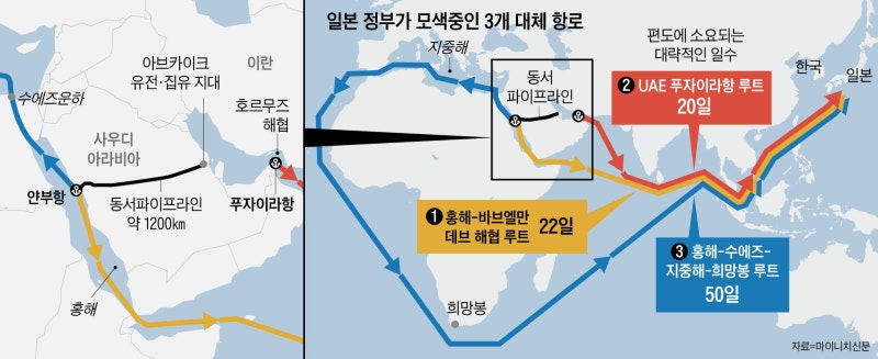 원유 90% 중동에 의존하는 日, 대체 항로 3곳 모색
