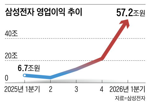 삼성전자 영업익 57조 ‘세계 톱3’