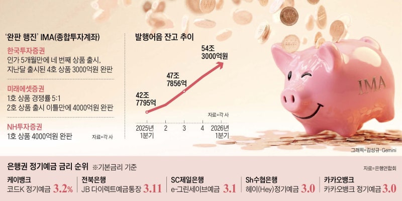 예금보다 높은 수익… IMA·발행어음 투자해볼까