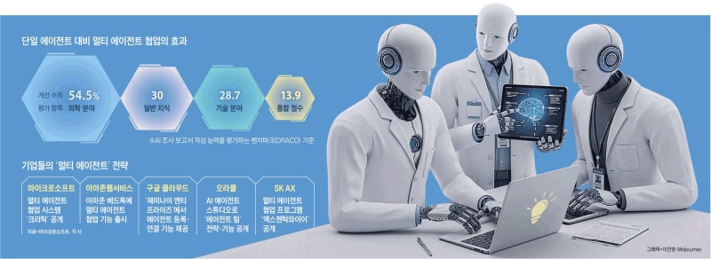 이제는 에이전트 여러개 동시에 쓰는 ‘멀티 AI 시대’