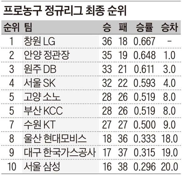 프로농구 삼성 5연속 꼴찌