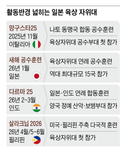 中 견제 위해 유럽으로 동남아로… 日 자위대, 다국적軍 훈련 잇단 참여