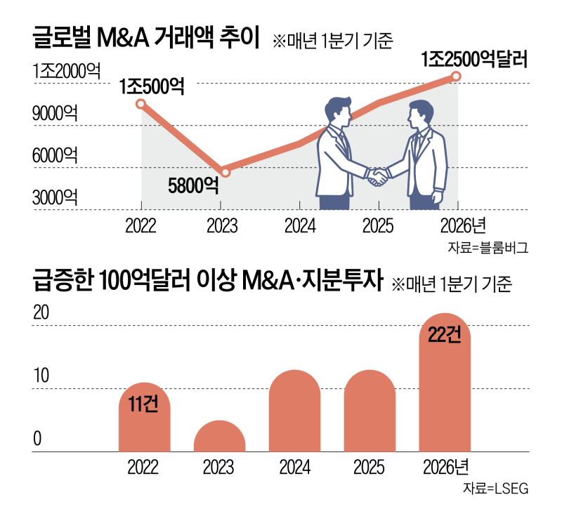 1분기 글로벌 M&A 규모 역대 최대