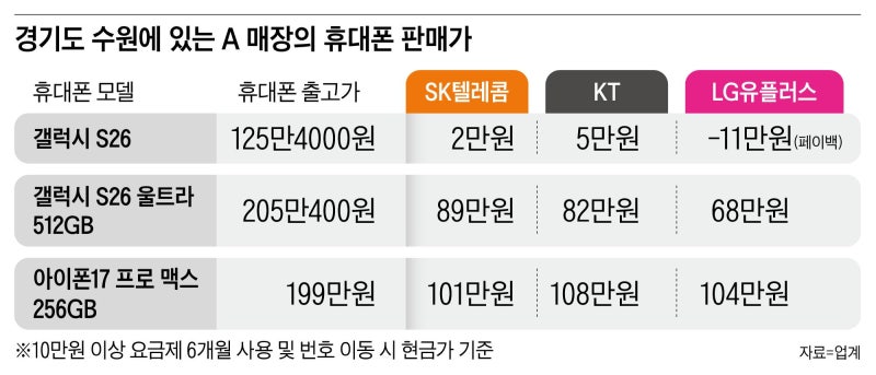폐업한 태권도장 갔더니… 휴대폰이 60만원대