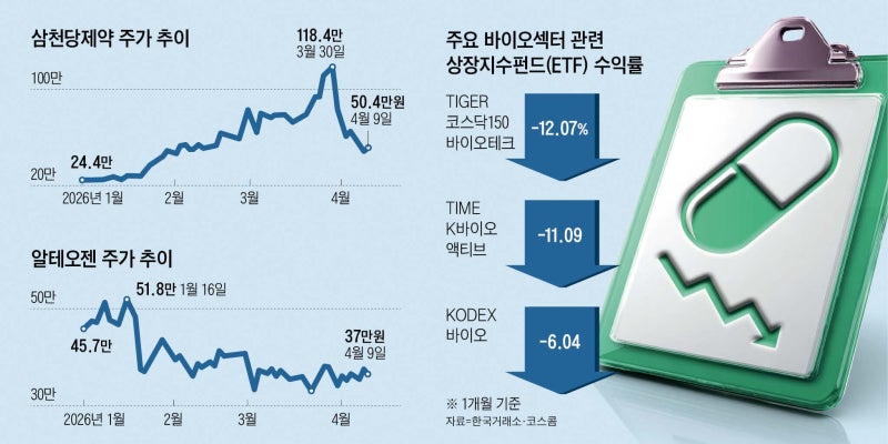 속 불투명한 바이오주… 애널리스트 한마디에 급등락