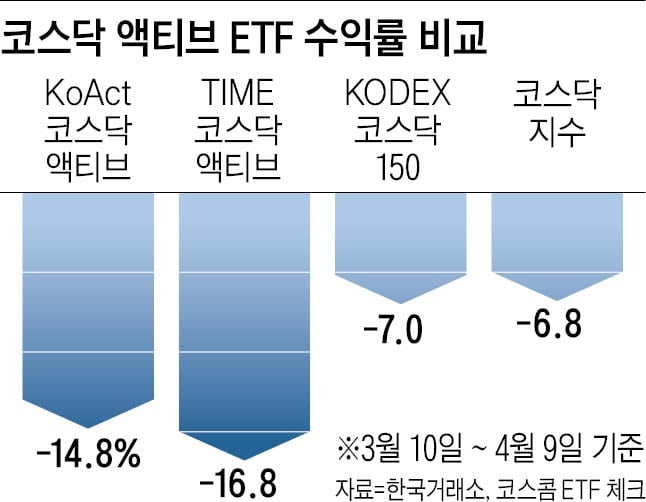 1조 몰린 ‘코스닥 액티브 ETF’, 수익률은 지수보다 나빴다