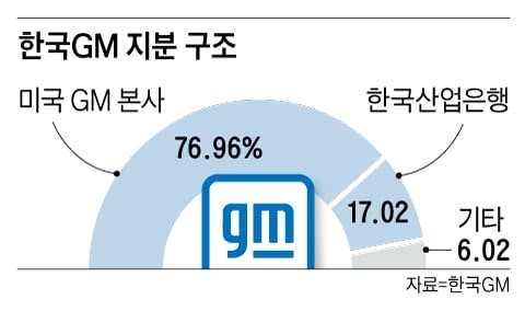 4년 연속 흑자 한국GM, 최대 4조원 중간배당