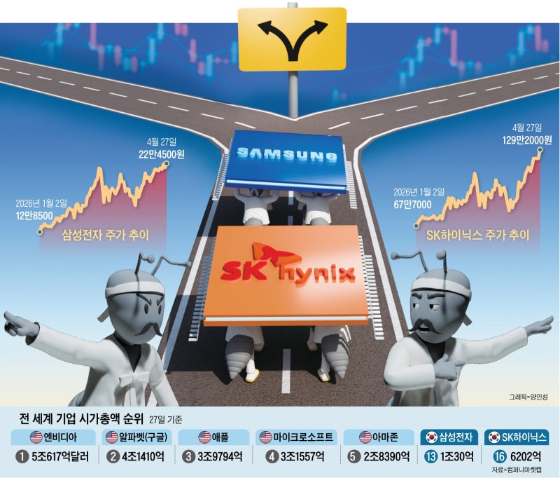 고성장 지속? 호황 정점?… ‘삼전닉스’ 쥔 538만 개미의 고심
