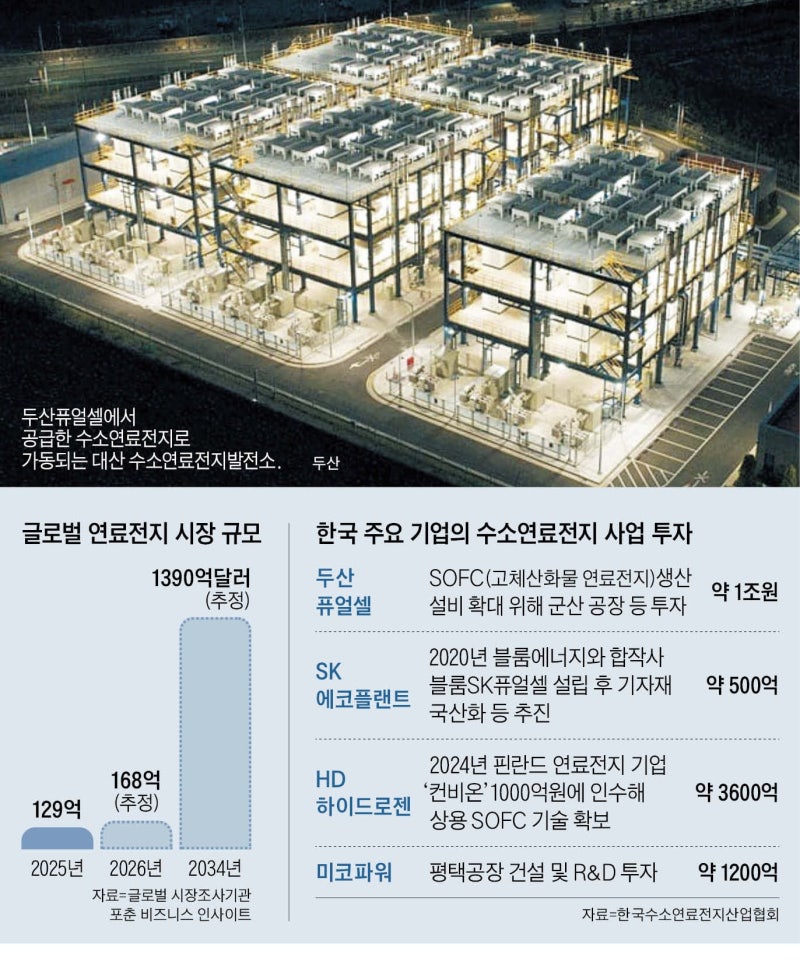 친환경 정책에 발목잡히나… 수소연료전지 ‘비상’