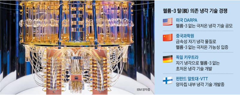脫헬륨 냉각 기술 찾아라… 양자컴 ‘콜드 러시’