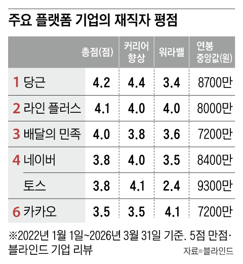 “워라밸보다 성장 기회가 중요”… 당근, 플랫폼 재직자 평판 1위