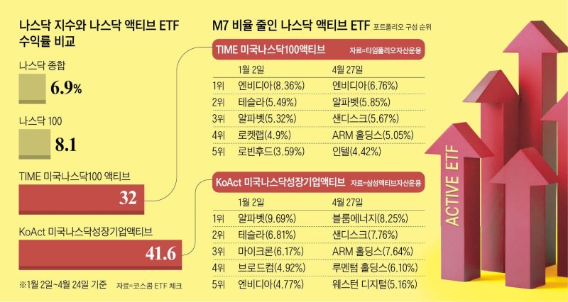 나스닥 액티브 ETF 신바람… 올해 수익률 30~40%대
