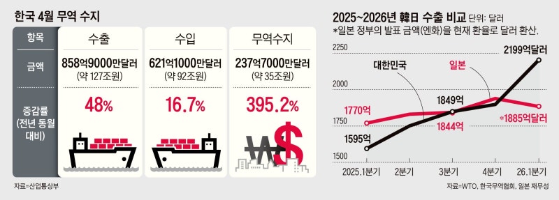韓 수출 두달 연속 800억달러 돌파… 이대로면 日 제친다