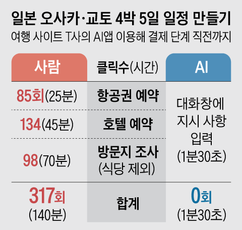 ‘AI야 여행계획 짜줘’ 한마디, 317번 클릭 없앴다