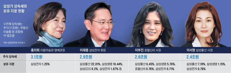 삼성家 12조원 ‘이건희 상속세’ 5년 만에 완납