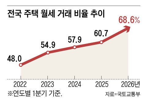 1분기 서울 임대차 거래 10건 중 7건이 월세였다
