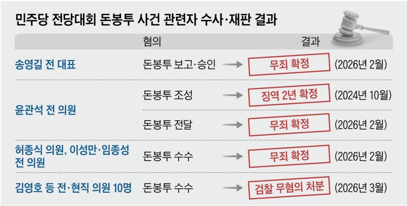 [단독] “고작 300만원” 與 주장대로… ‘돈봉투 의혹’ 전현직 의원 10명 무혐의