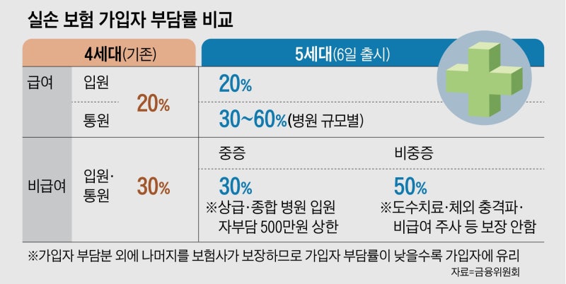 보험료 반값… 비중증 도수 치료 보장 없앤다