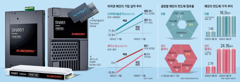 메모리 부족 심화되자… 5위 D램 업체도 엔비디아에 공급