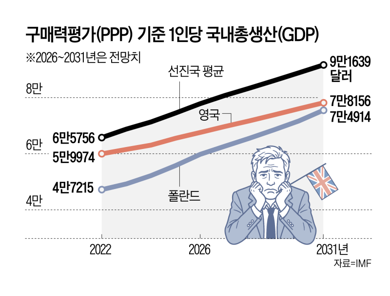 “아직도 선진국인 줄 아니?”…폴란드에 바짝 추격당하는 영국