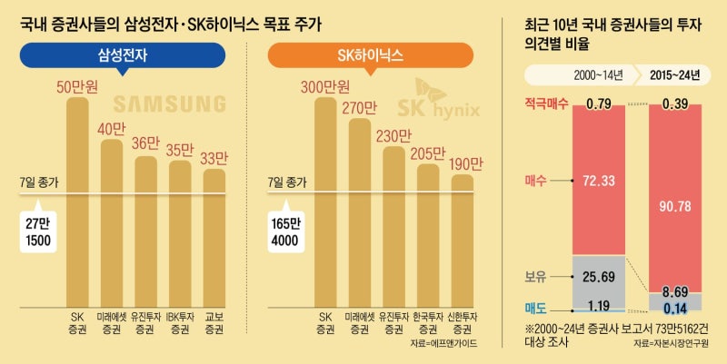 반도체 장밋빛 전망에 고민 커지는 개미들