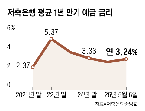“증시로 가는 자금 잡아라”… 예금 금리 올리는 2금융권
