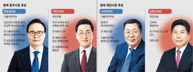 ‘보수 텃밭’ 충주, 신도시 표심 변수… 제천은 선후배 대결