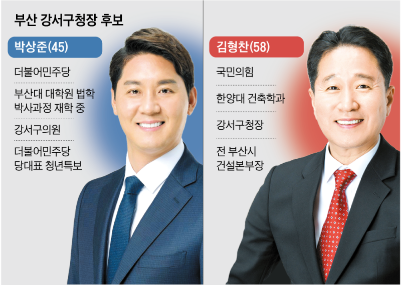 부산서 가장 젊은 강서구… 지역 토박이 vs 개발 전문가