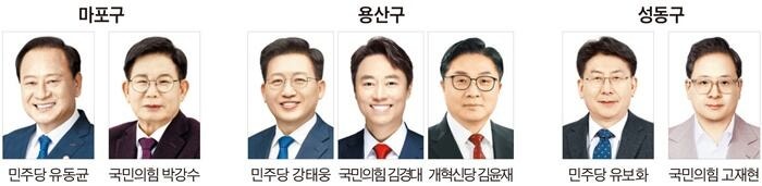 마포, 전·현직 구청장 3번째 맞대결… 용산·성동은 새 얼굴 맞이
