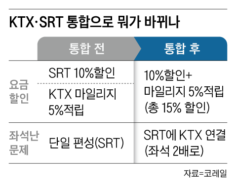 “고속철 통합 땐 10% 싼 SRT 요금으로… 마일리지는 KTX 5% 유지”