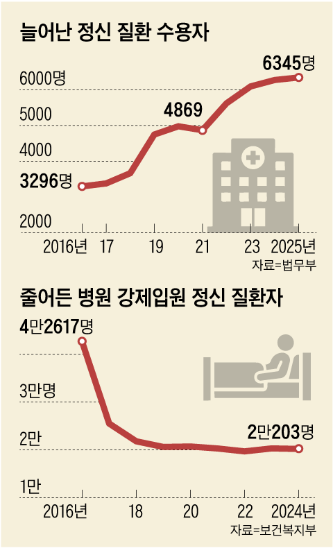 병원 대신 감옥에… 범죄자 된 정신질환자, 2배로 늘었다