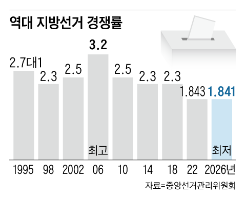 6·3 지방선거 후보 7782명 등록… 평균 경쟁률 1.8대 1 ‘역대 최저’