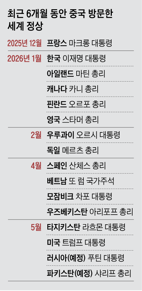 위상 높아진 중국… 반년 새 G7 중 5國 정상이 다녀갔다
