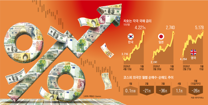 글로벌 국채 금리 일제히 급등… 증시 ‘새 뇌관’ 되나