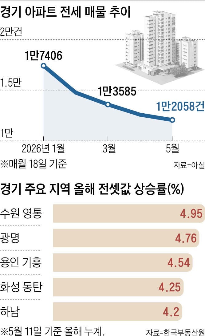탈서울·신규 공급 급감에… 경기道도 전세난