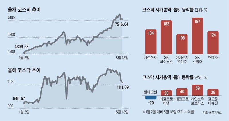 ‘찬밥’ 코스닥… 상승률, 코스피의 4분의 1도 안돼