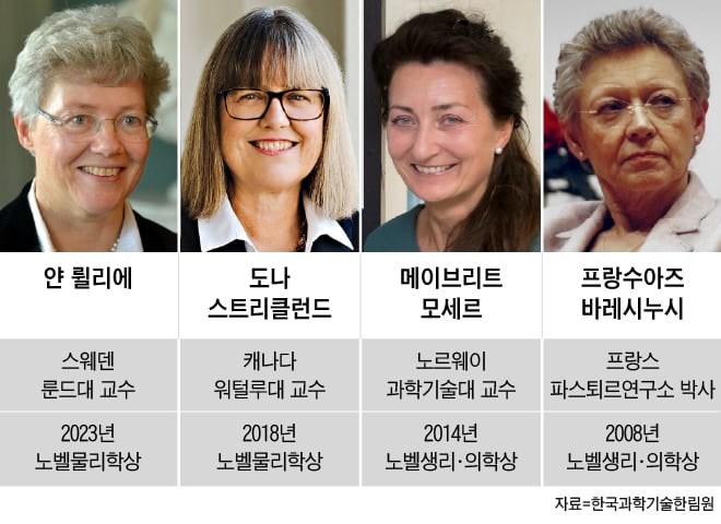 노벨상 여성 과학자 4명, 과기한림원 외국인회원 선출