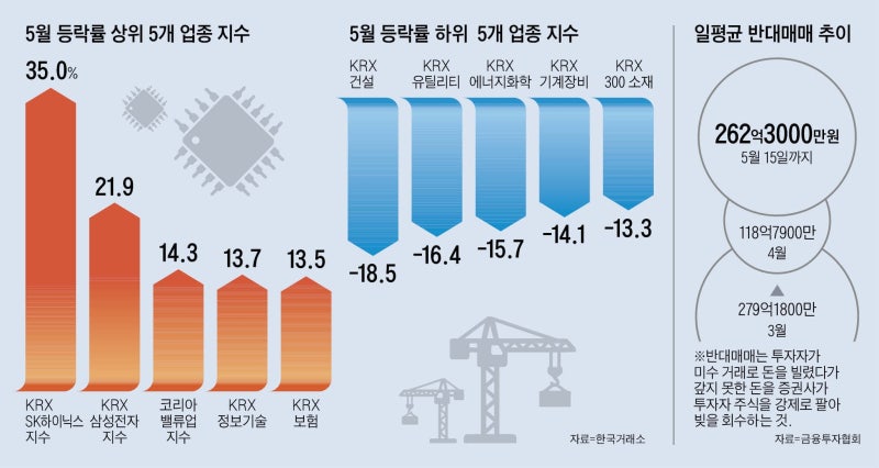 이달 들어 종목 86%가 ‘하락·제자리’