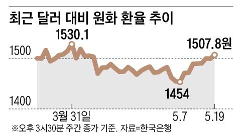 외국인 5.7조 순매도… 주가 급락, 환율도 뛰어