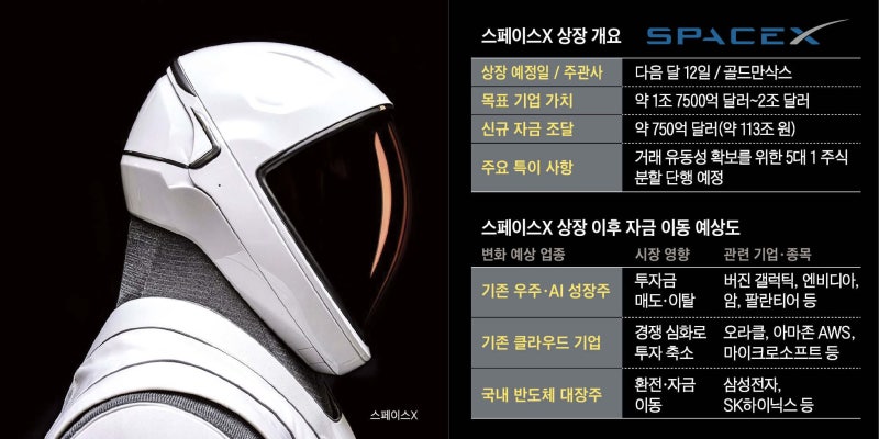 자금 빨아들일 스페이스X 상장… 피해 볼 종목은?