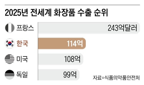 K화장품 수출, 美 제치고 세계 2위