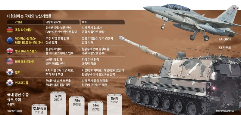 “안보시장 커진다”… 글로벌 방산기업들 대형화 경쟁