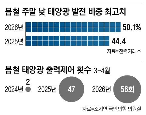 태양광 발전, 한낮 전력 공급량 50% 첫 돌파