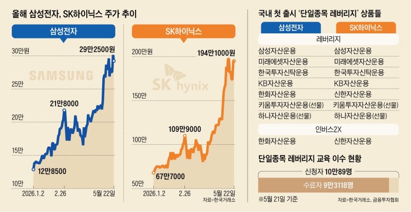 삼전닉스 2배 베팅… 투자자 10만명 대기 중