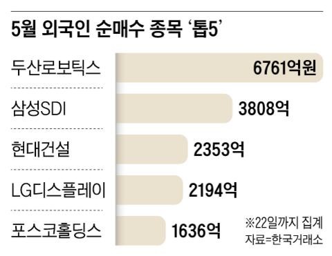 외국인, 12 거래일 동안 40조 순매도