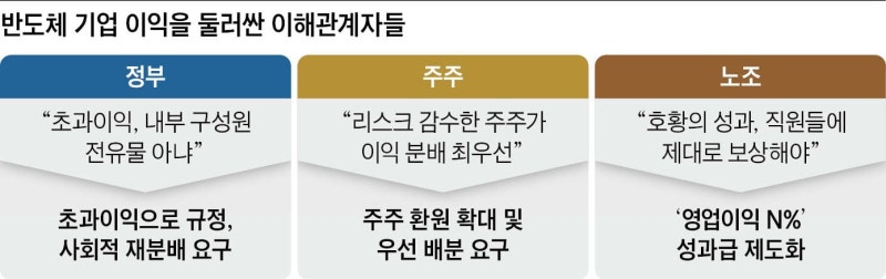 ‘반도체 초과 이익 분배’ 논란에 재계 발칵