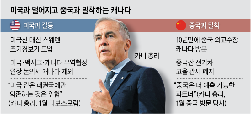 ‘脫미국’ 캐나다… 안보는 유럽, 경제는 중국