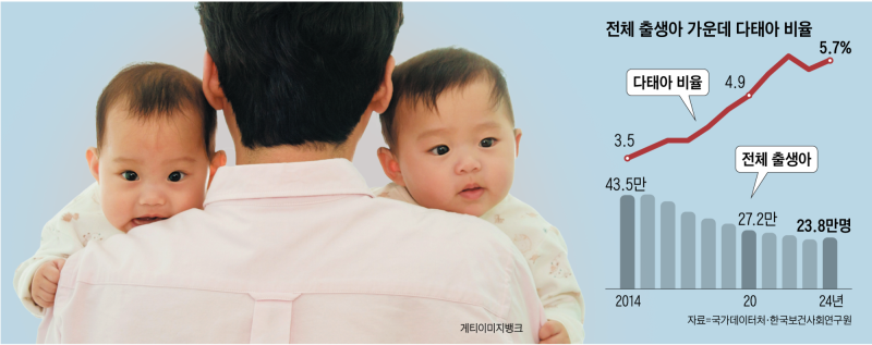 “일 힘들어 안 맡겠다” “하루 5만원 더 내라”… 쌍둥이는 서러워